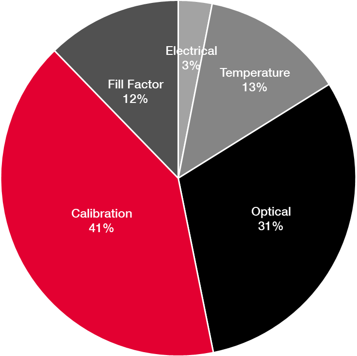 Measurement uncertainty budget